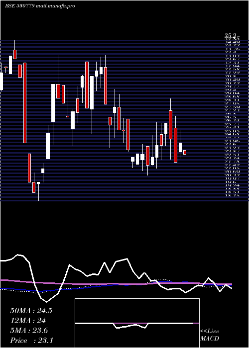  weekly chart DynamicPort