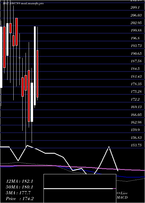  monthly chart CeejayFinan