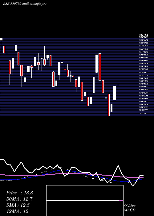  weekly chart SuncitySynt