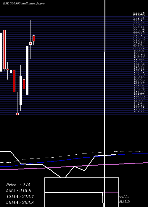  monthly chart Bhagil