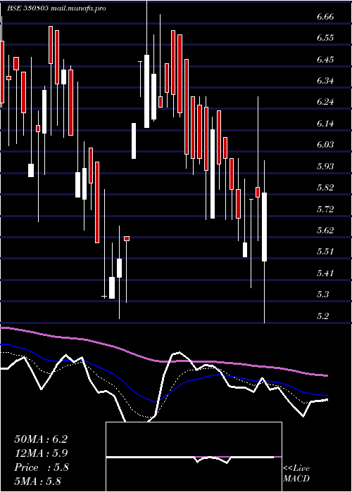  Daily chart Oivl