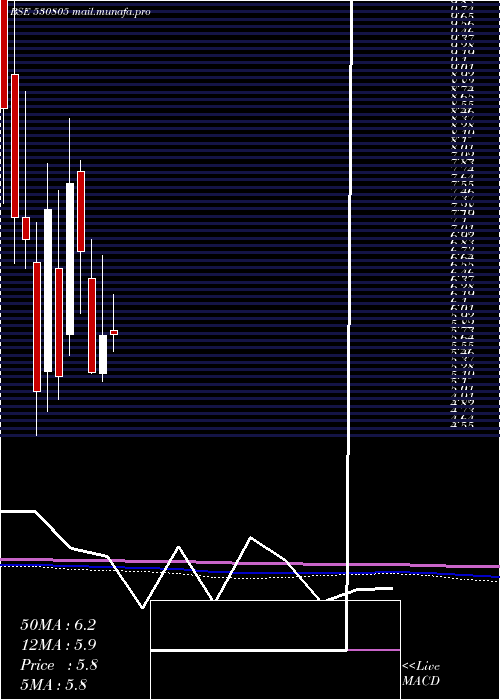 monthly chart Oivl