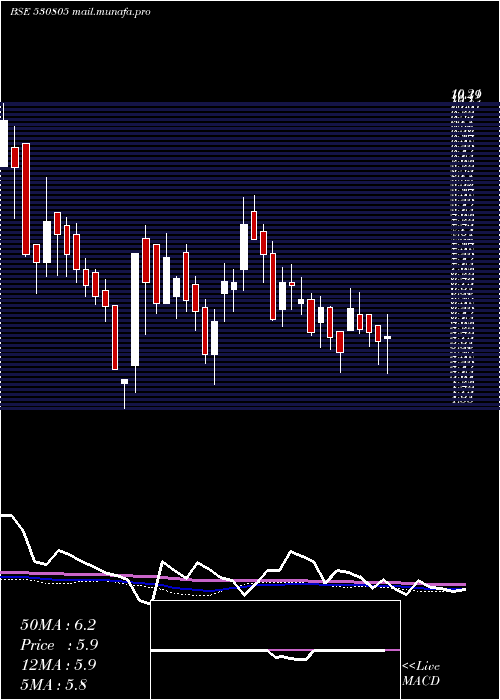  weekly chart Oivl