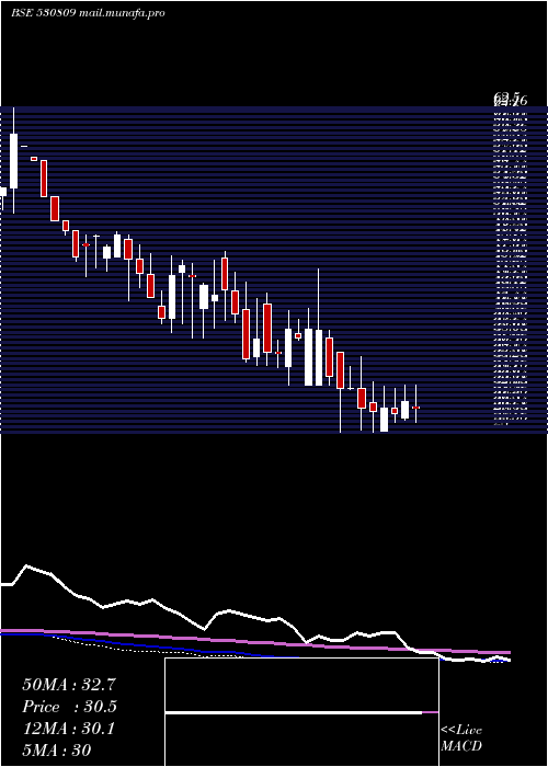  weekly chart BnrUdyog