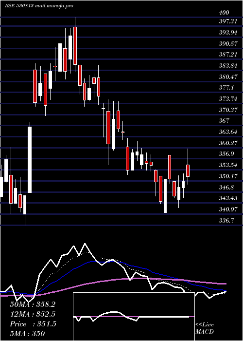  Daily chart Krbl