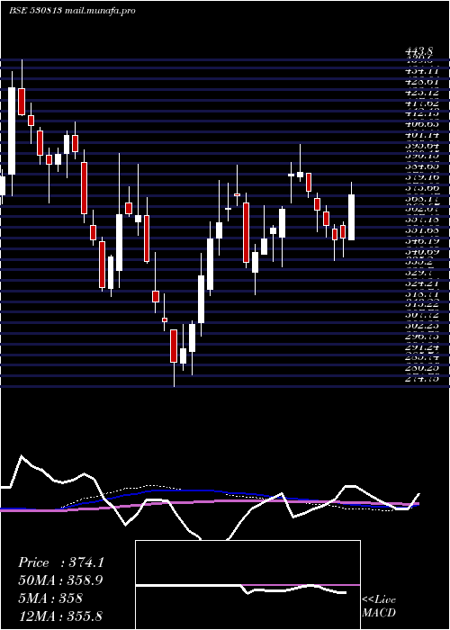  weekly chart Krbl