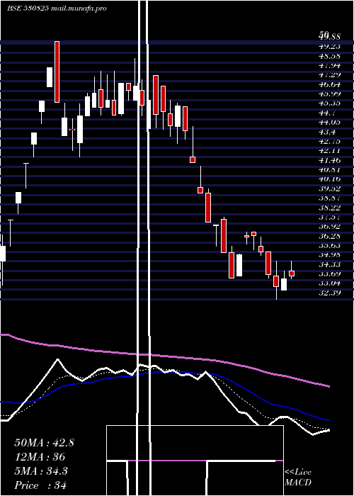  Daily chart DaikaffilCh
