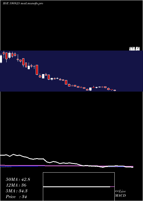  weekly chart DaikaffilCh