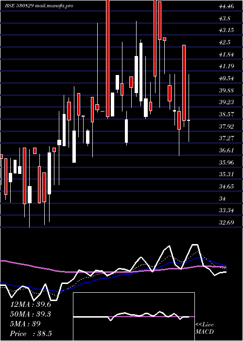  Daily chart CilSecurits