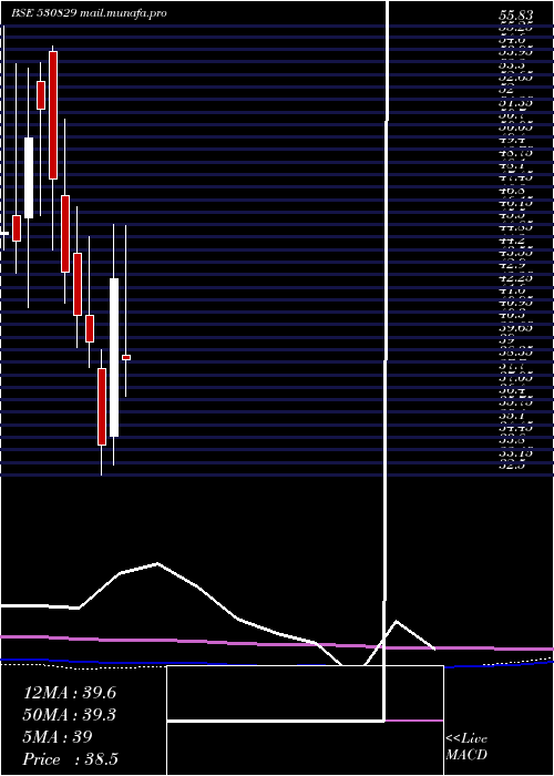  monthly chart CilSecurits