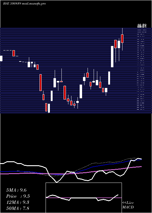  weekly chart ClioInfotec