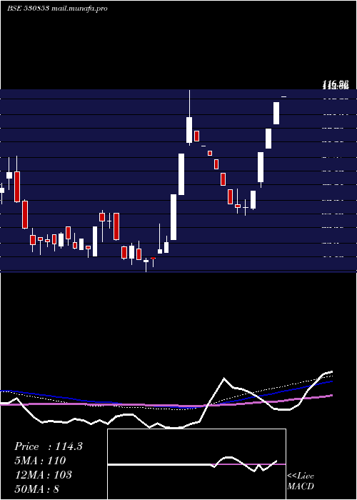  weekly chart Hipolin