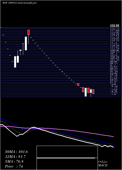  Daily chart GdlLeasing