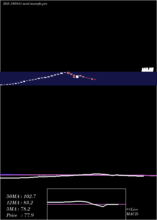  weekly chart GdlLeasing