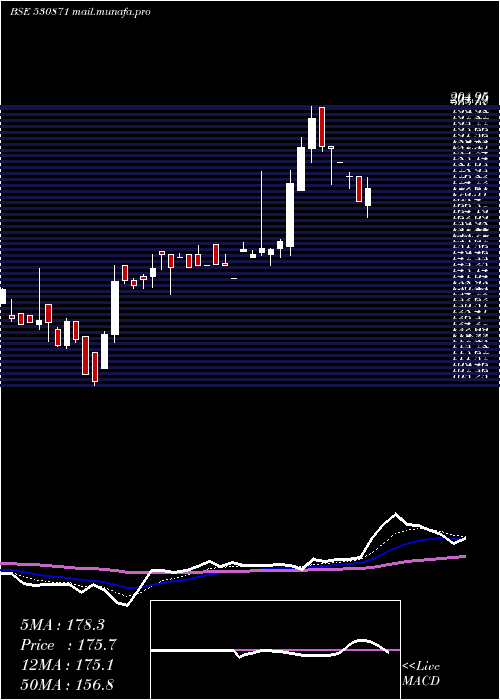  Daily chart ChembondChm