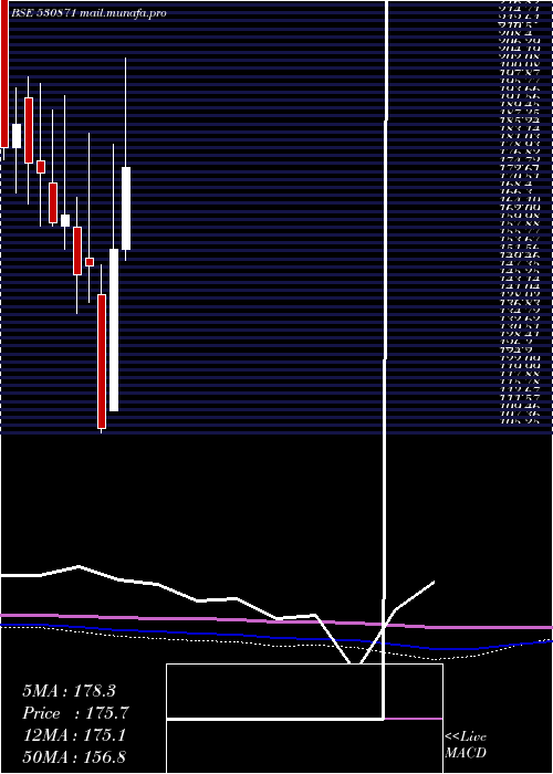  monthly chart ChembondChm