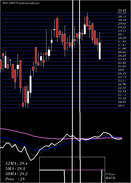  Daily chart Cifl