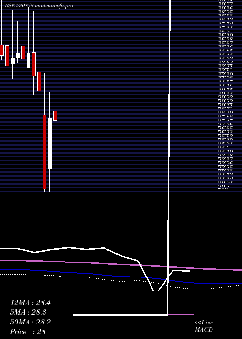  monthly chart Cifl