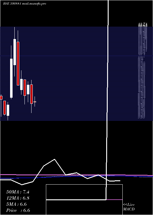  monthly chart Abvl