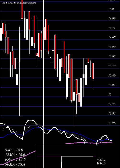  Daily chart SuperCrop