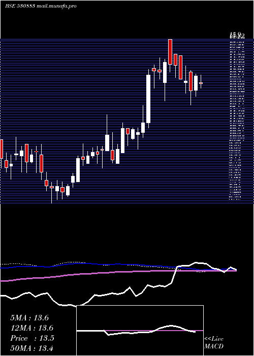  weekly chart SuperCrop
