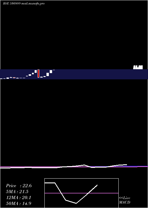  monthly chart AlkaIndia