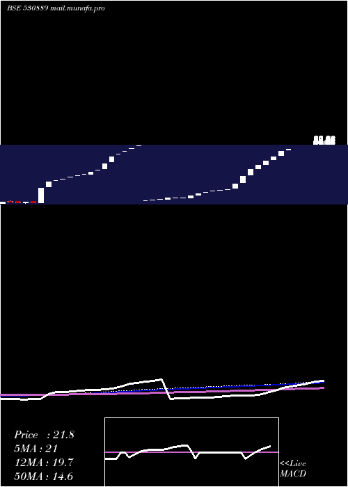  weekly chart AlkaIndia
