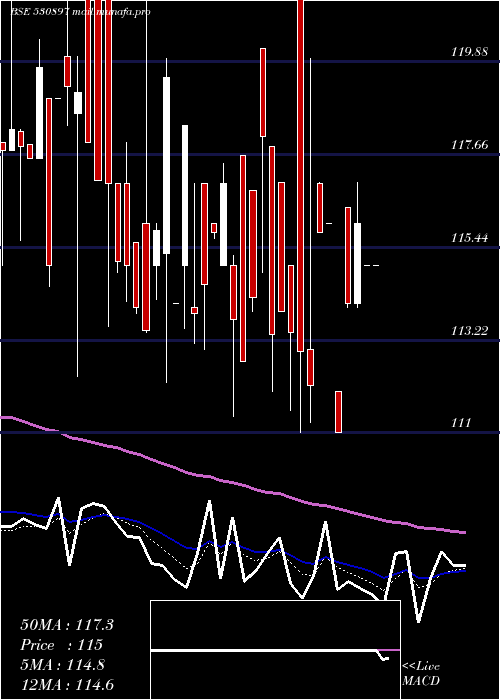  Daily chart NG