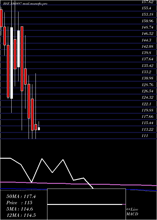  monthly chart NG