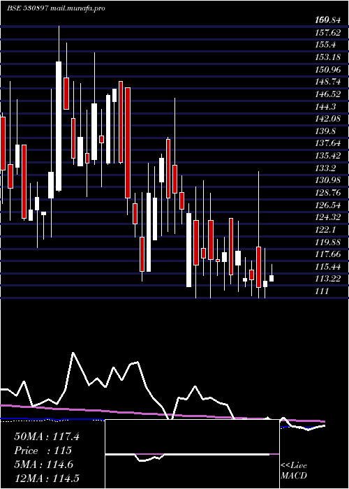  weekly chart NG