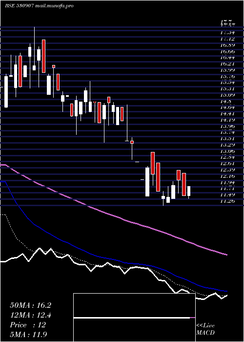  Daily chart SI