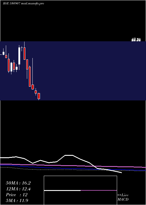  monthly chart SI