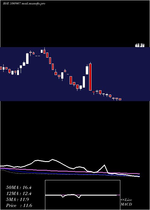  weekly chart SI
