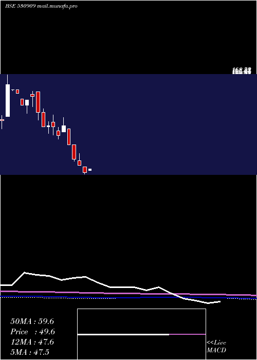  monthly chart ErpSoft