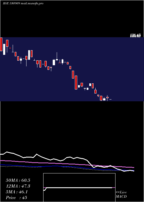  weekly chart ErpSoft