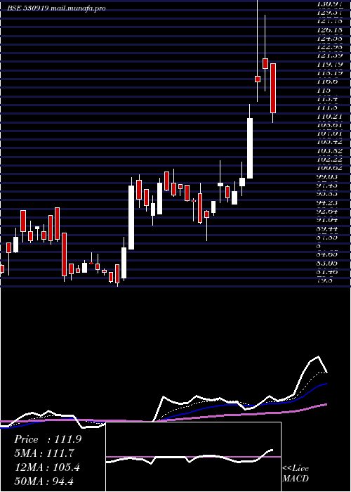  Daily chart RemsonsInd