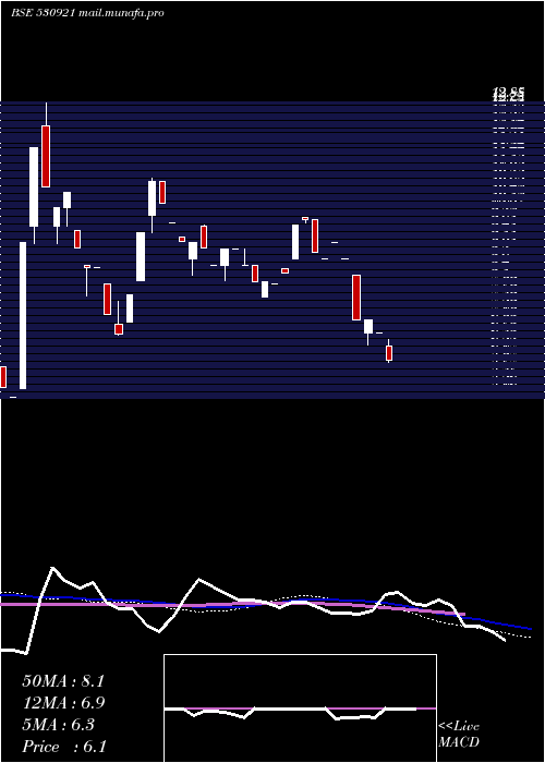  weekly chart IntegThermo