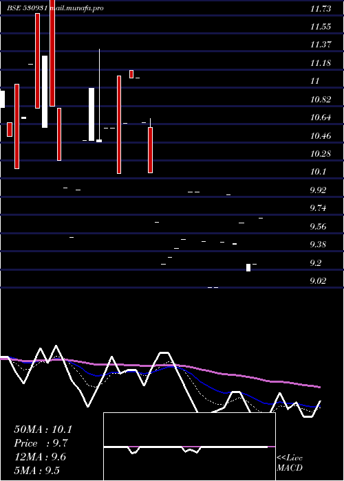  Daily chart StanpacksI