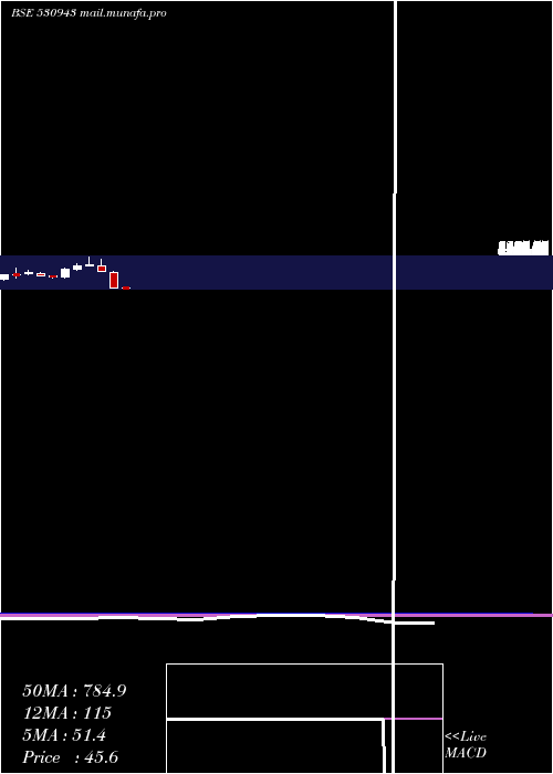  monthly chart SriAdhikari
