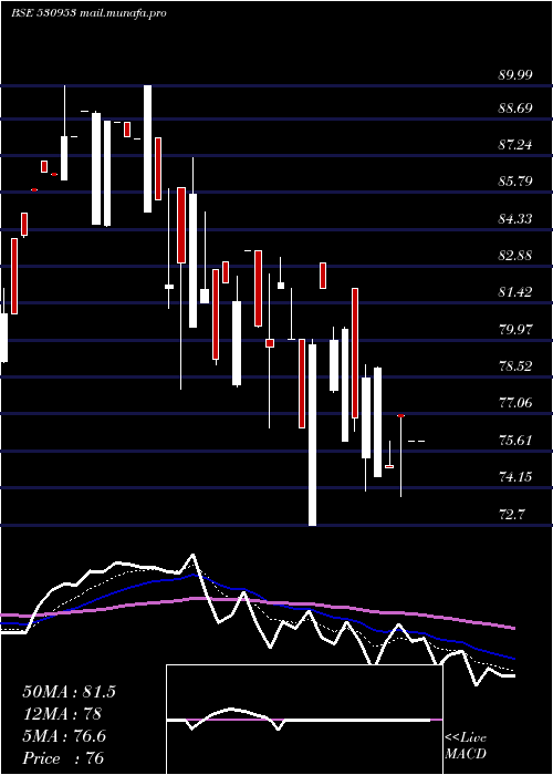 Daily chart SunilAgro
