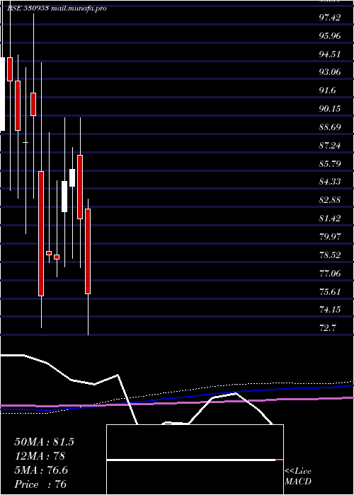  monthly chart SunilAgro