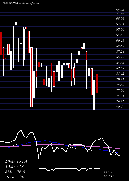  weekly chart SunilAgro