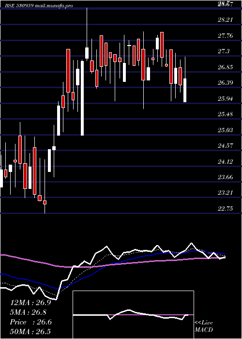  Daily chart DianaTea
