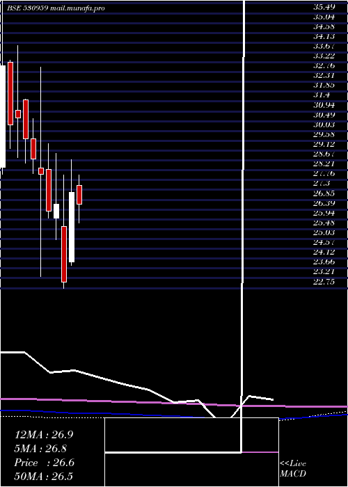  monthly chart DianaTea