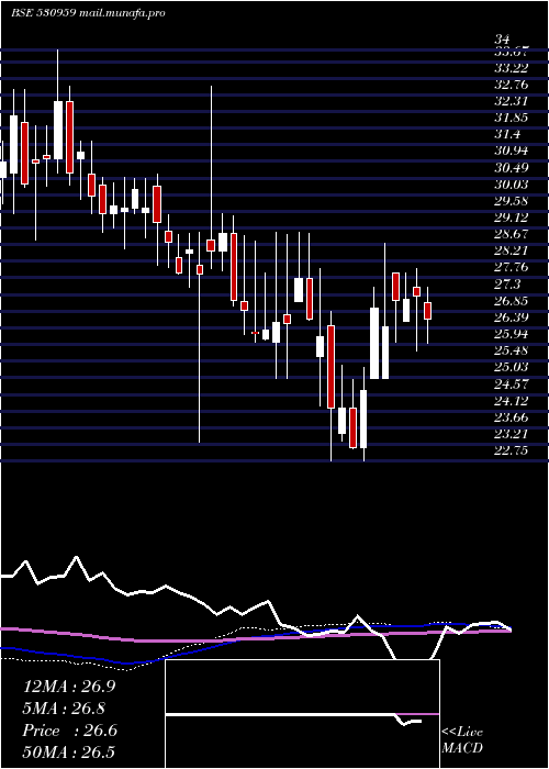  weekly chart DianaTea