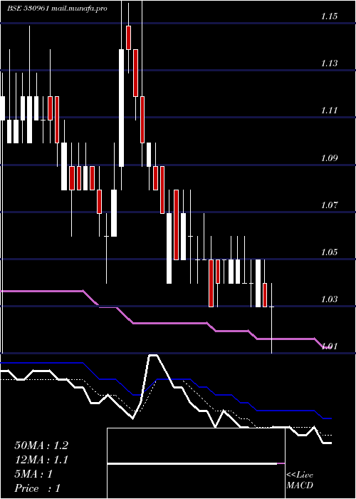  Daily chart Vikaseco