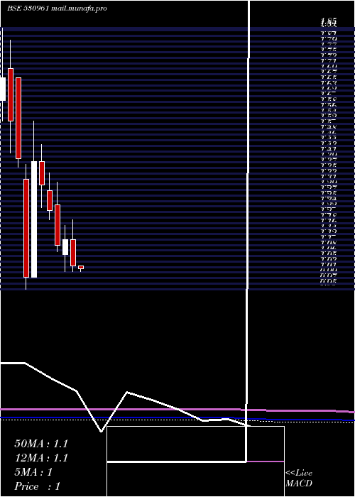  monthly chart Vikaseco
