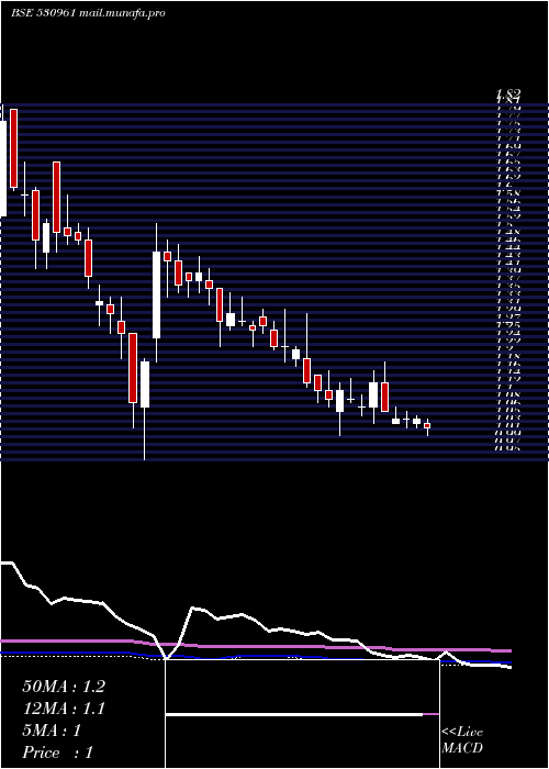  weekly chart Vikaseco