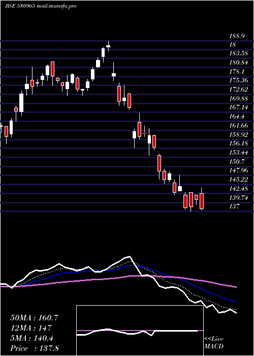  Daily chart IndianOil