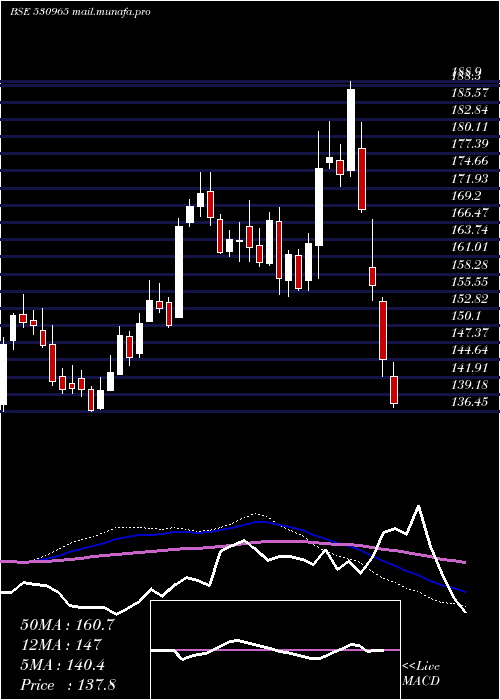  weekly chart IndianOil